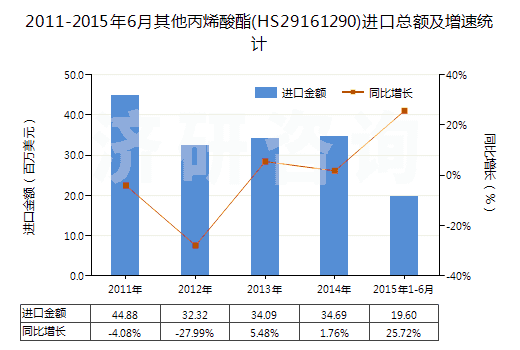 2011-2015年6月其他丙烯酸酯(HS29161290)進口總額及增速統(tǒng)計